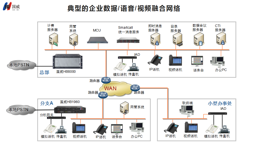 国威程控交换机解决方案