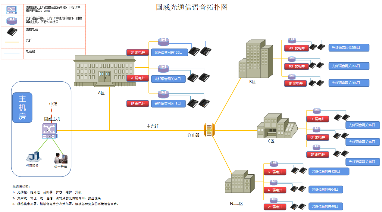 多栋楼宇光通信电话系统解决方案