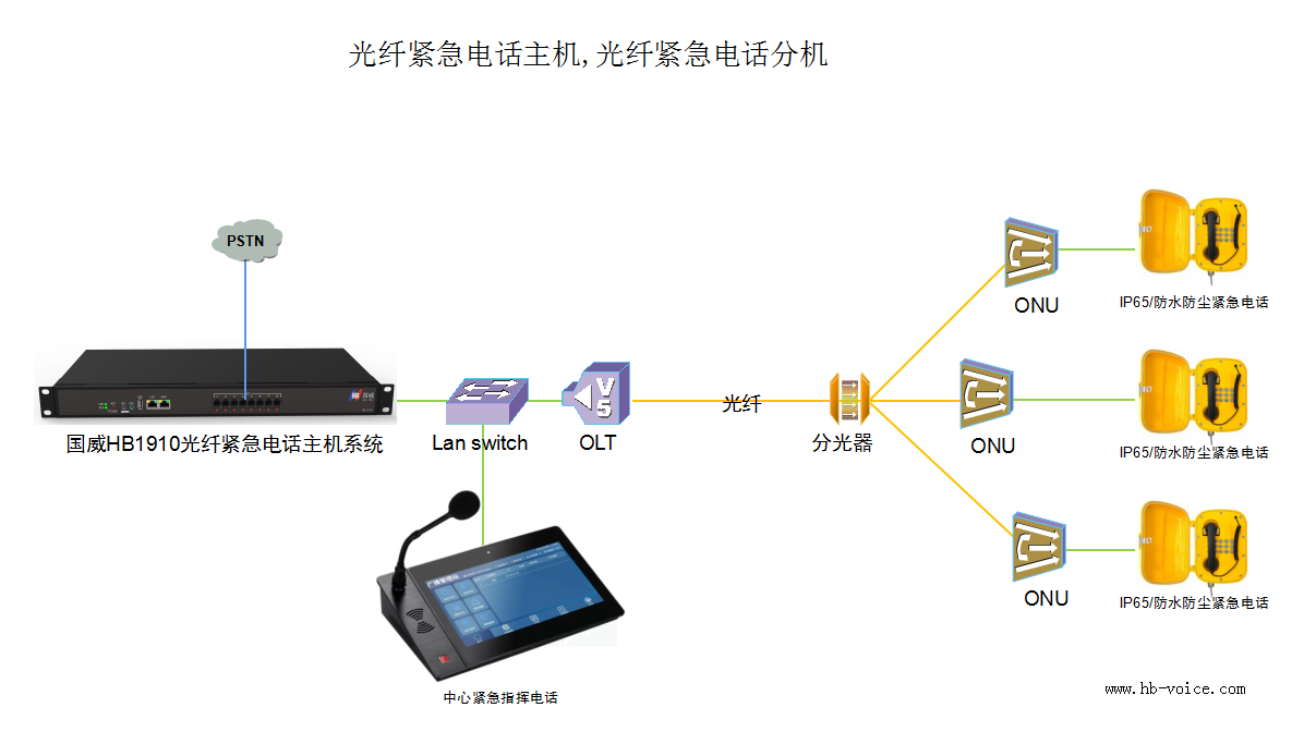 光纤紧急电话解决方案图片