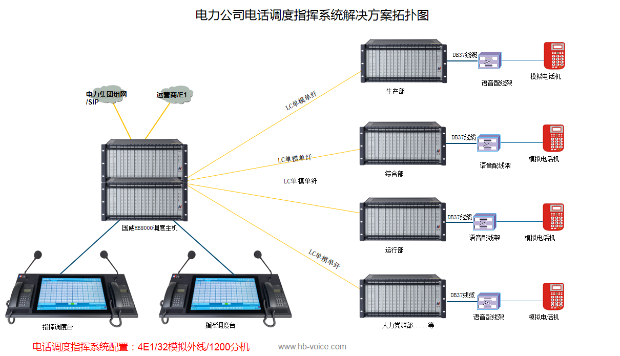 电力公司电话调度指挥系统解决方案拓扑图