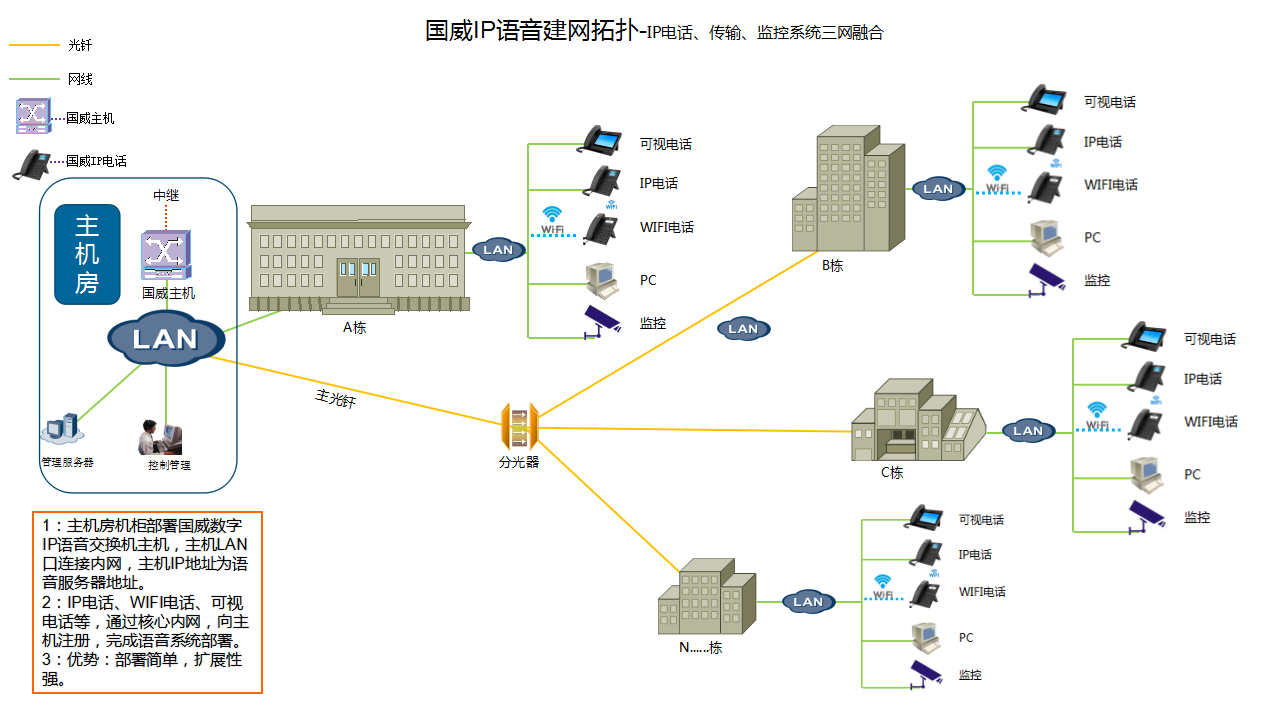 园区光纤电话系统园区IP语音系统