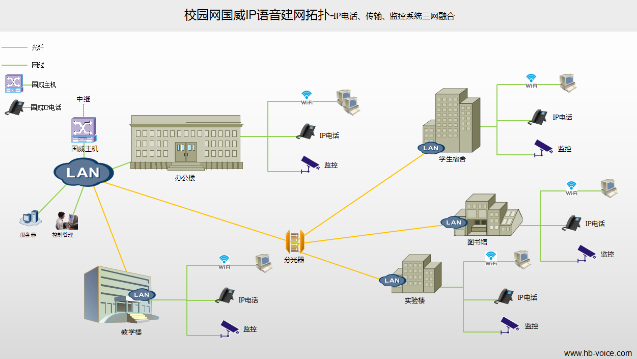 校园网三网合一IP电话方案