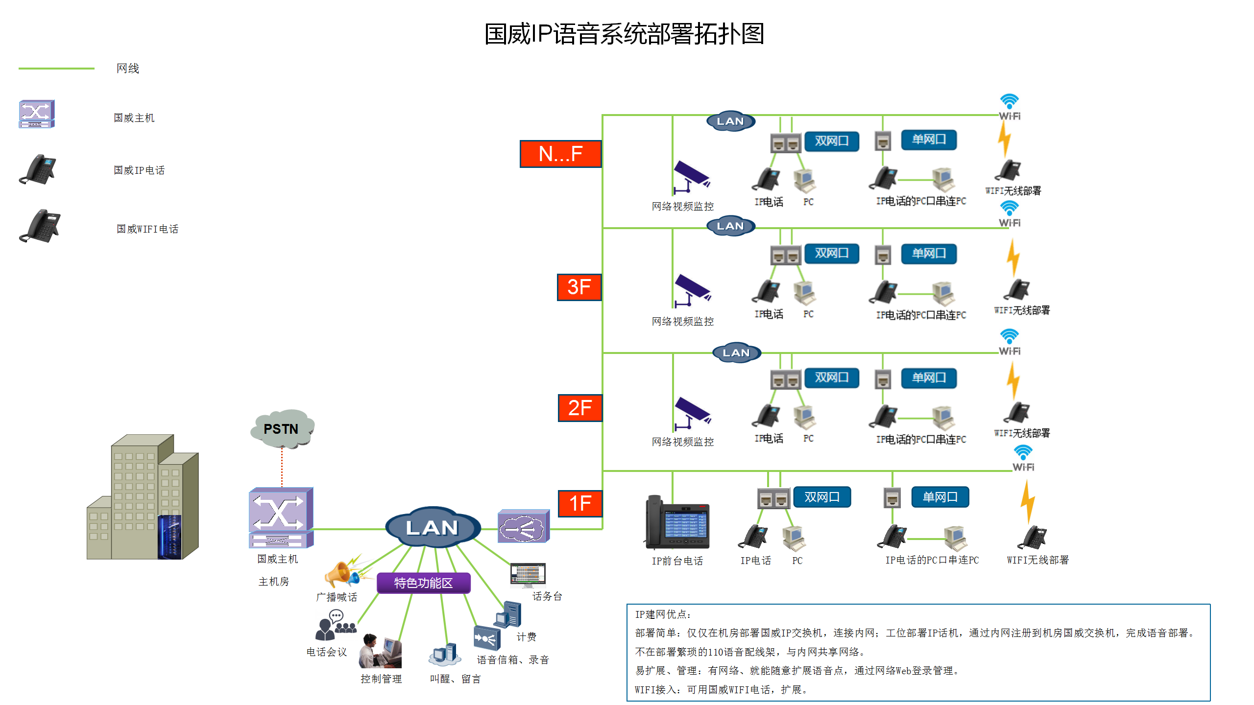 IP电话主机运用图解