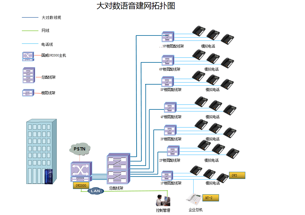 大对数传统通信语音建网拓扑架构