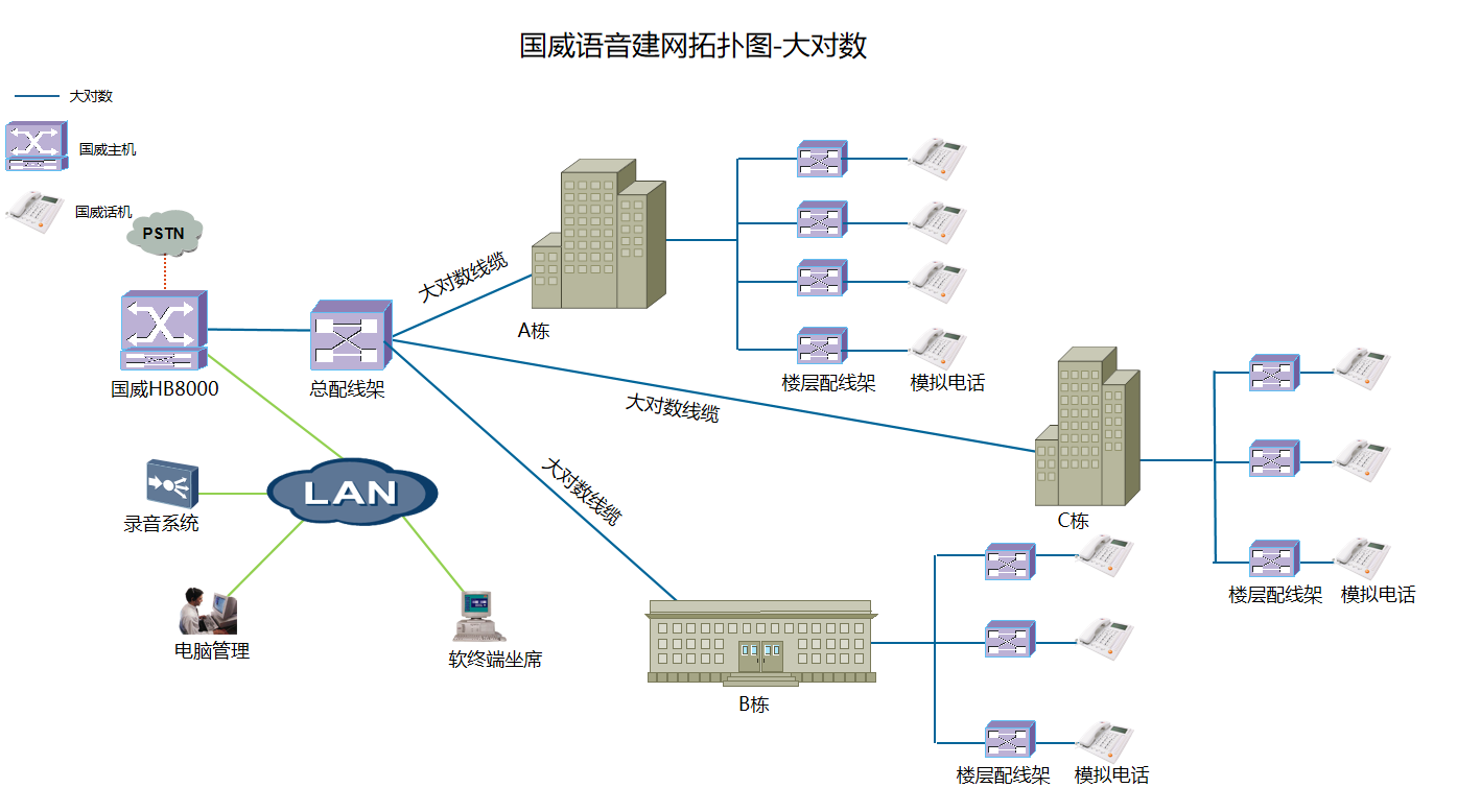 国威园区大对数综合布线解决方案拓扑图说明