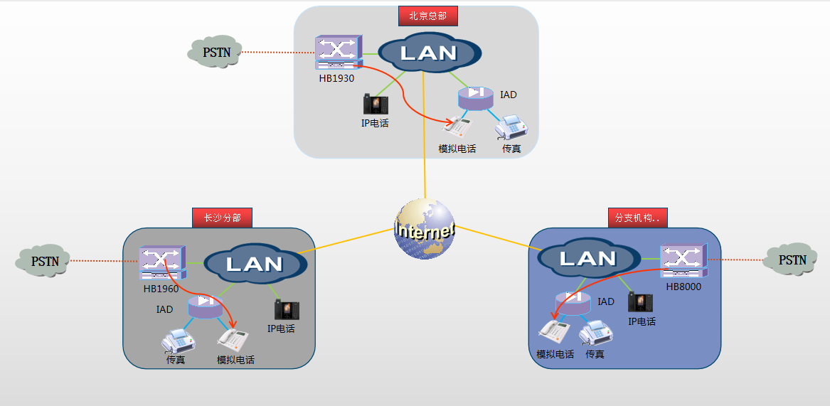 国威HB1930,HB1960,HB8000数字IP程控交换机融合组网拓扑图