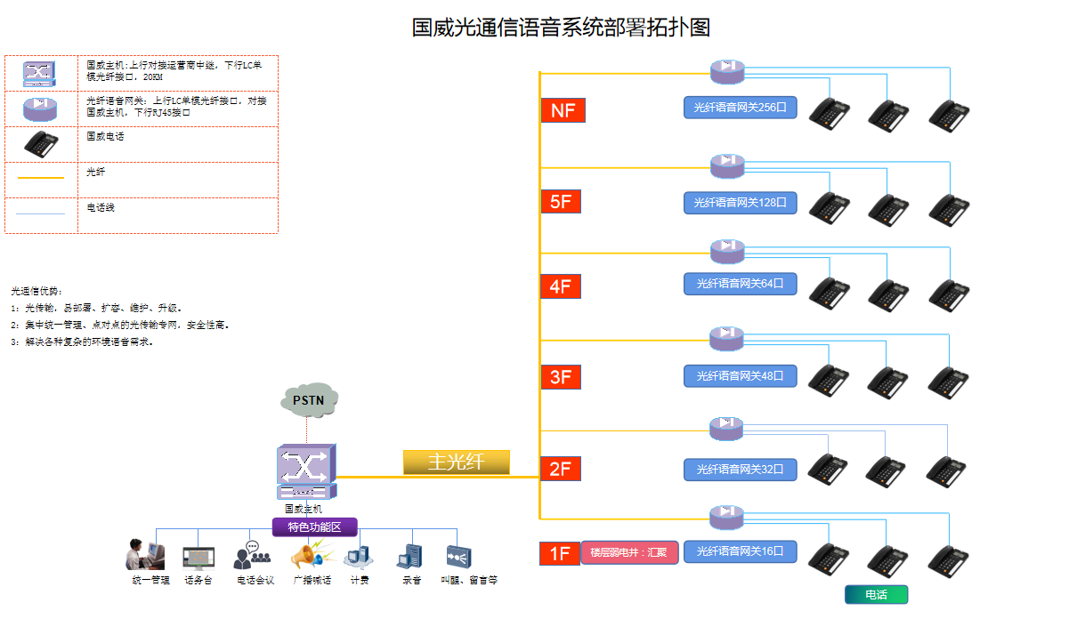 光通信单栋楼宇电话系统解决方案