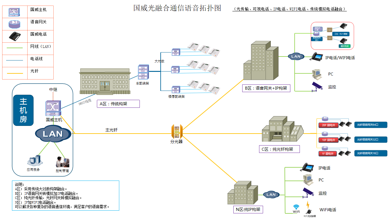 多栋楼宇光通信电话系统解决方案