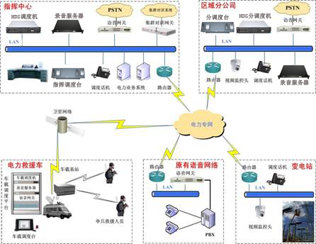 电力IPPBX多媒体指挥调度系统数字程控