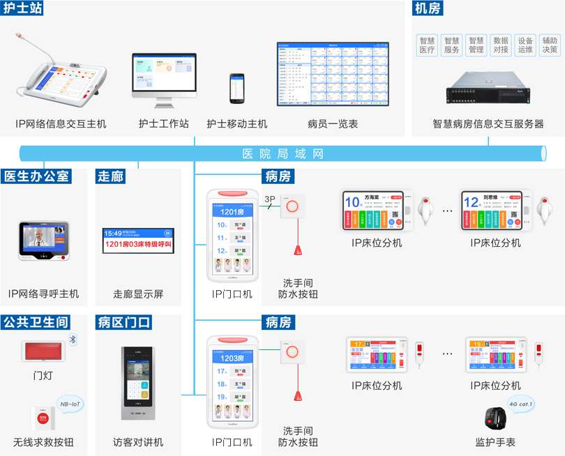 来邦护理对讲信息系统连线图