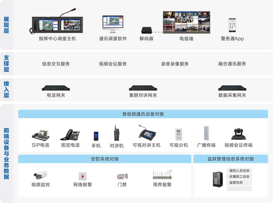 监狱融合通信系统 解决方案