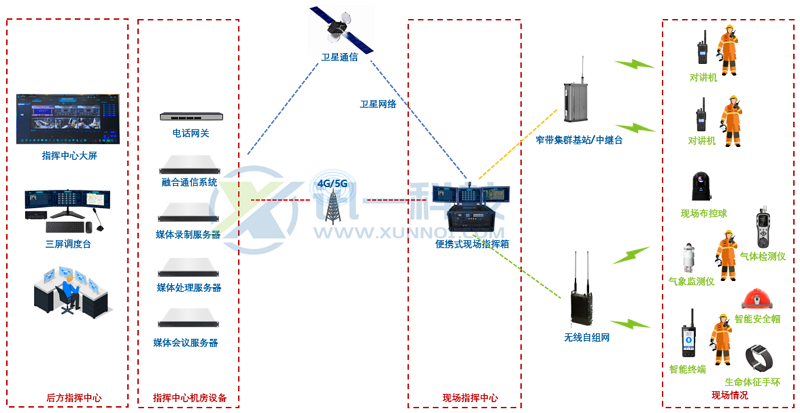 电网应急指挥中心现场应急