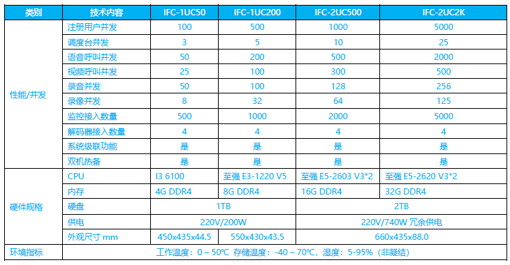 融合通信系统产品参数.png