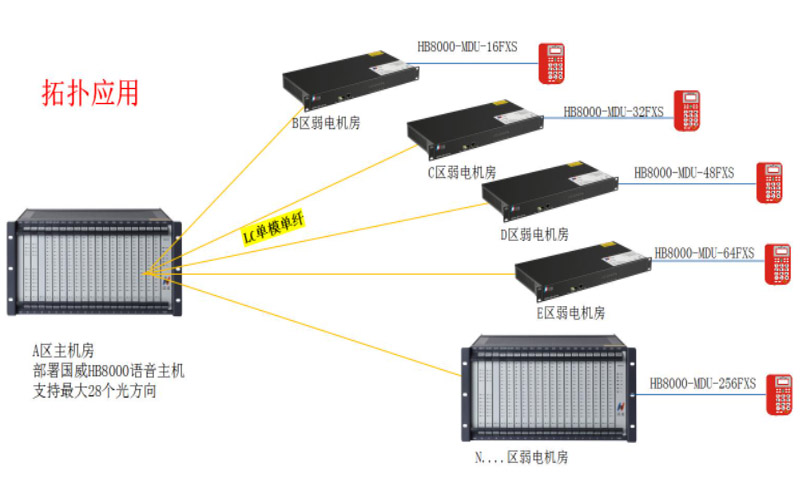 国威HB8000-MDU光纤网关应用说明（16/32/48/64/256路远端传输）