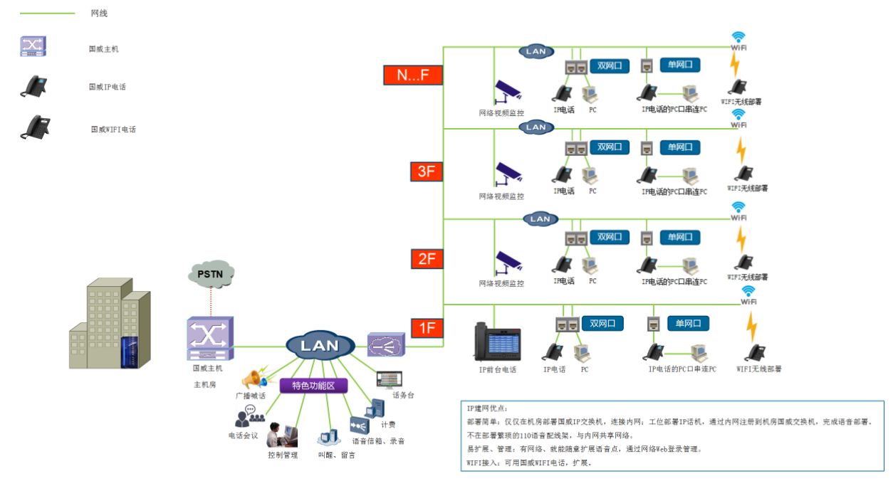 IP电话主机,IP电话系统解决方案