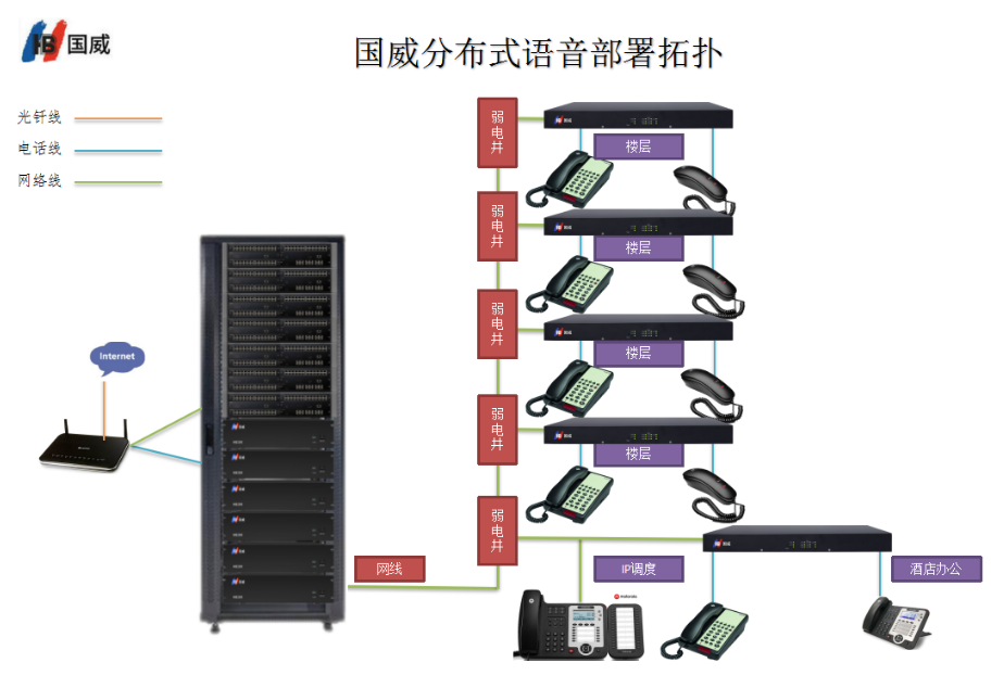 国威程控交换机-语音电话系统-免大对数部署-网关分布式部署-SIP转模拟