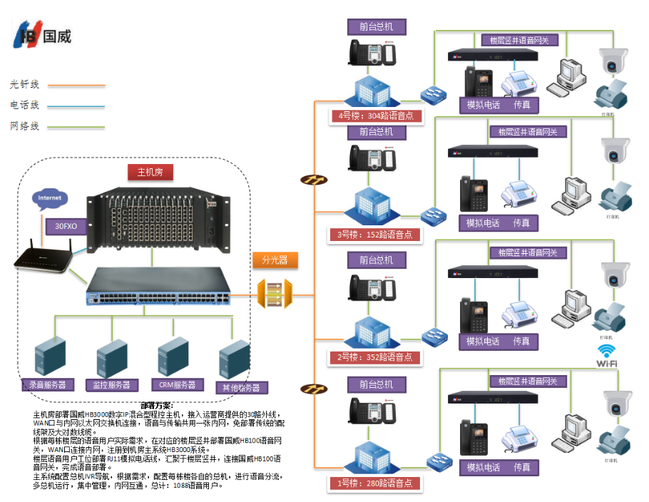 园区多栋楼宇集中管理分布式语音部署拓扑图