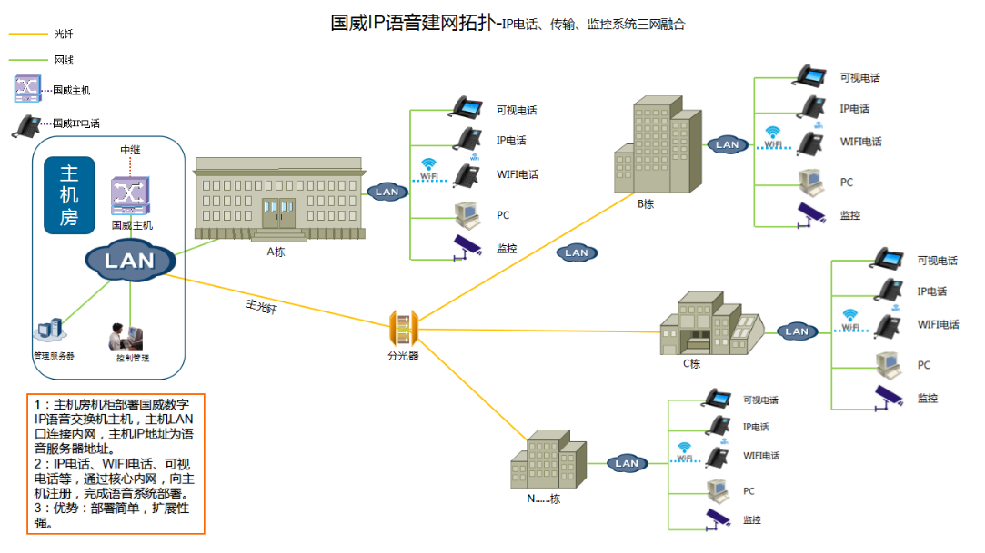 园区多栋楼宇光纤传输部署IP语音系统