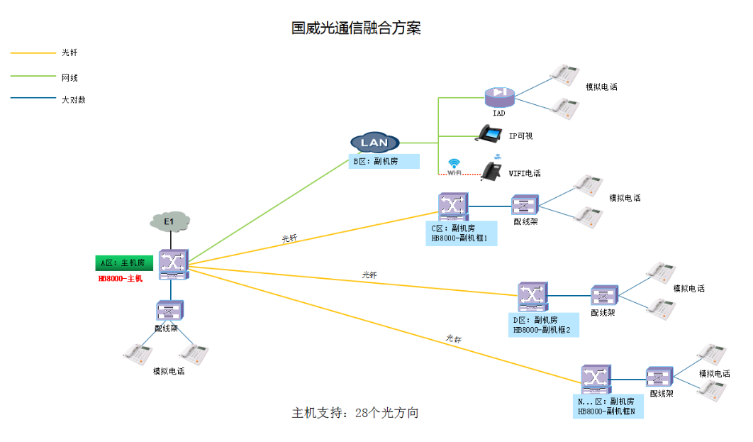 国威光通信/IP通信电话系统/融合方案