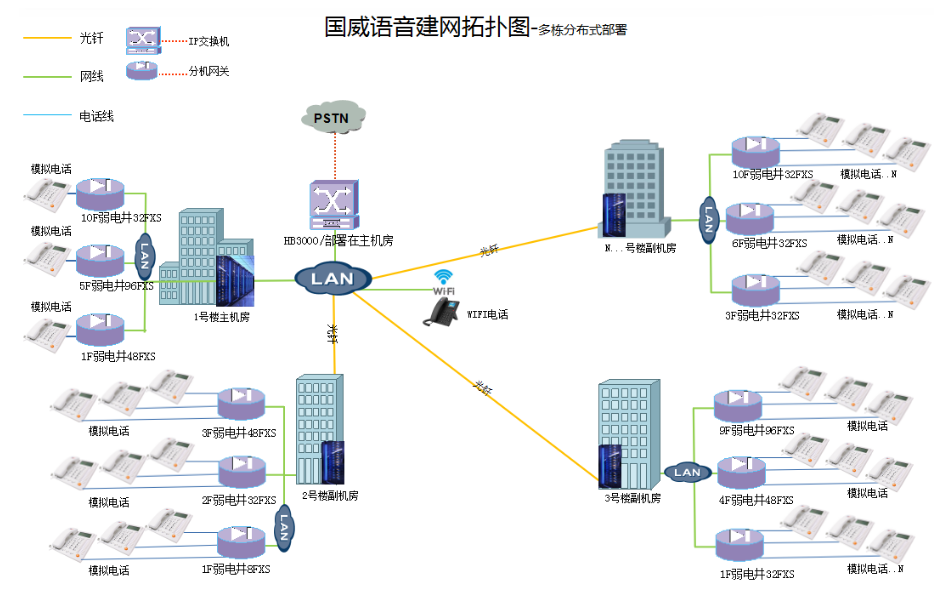 园区多栋语音网关分布式部署方案-光纤传输