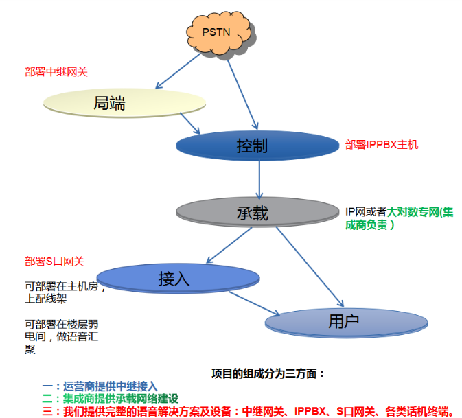 语音核心建网示意图