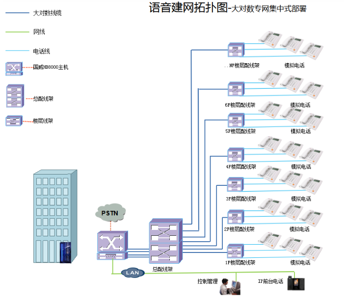 单栋多层语音系统大对数专网部署方案