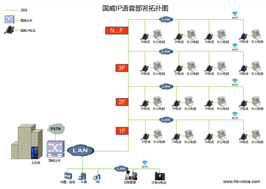 单栋多层语音系统IP部署解决方案