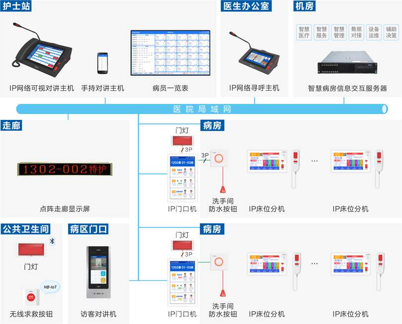 医院 • 护理对讲系统概述