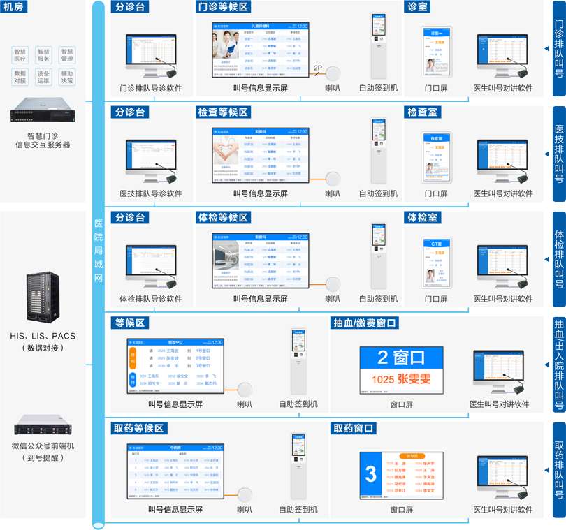 医院 • 床旁交互系统概述