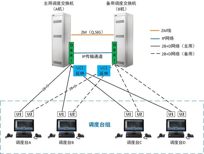 电力调度程控双机同组调度方案