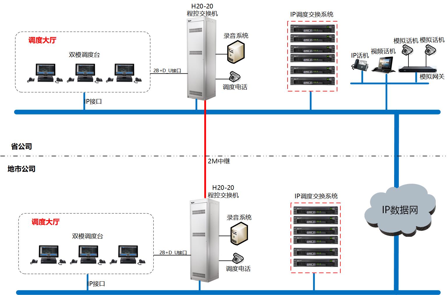 电力调度通信双模融合调度方案