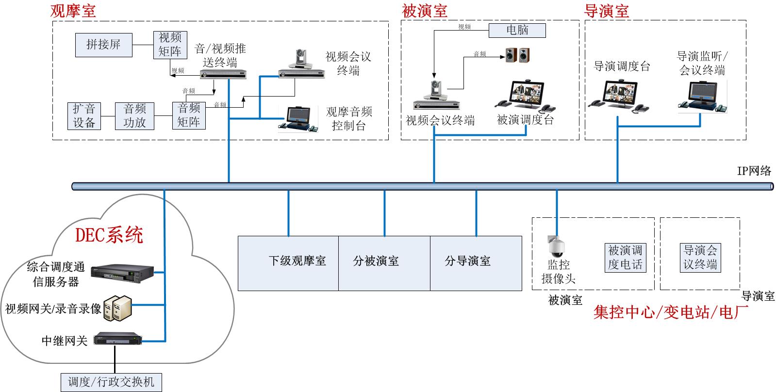 电力调度反事故演习通信方案